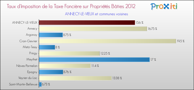 Taux d'imposition de la taxe foncière sur le bati 2012 pour ANNECY-LE-VIEUX et les communes proches Comparaison des taux d'imposition de la taxe foncière sur le bati 2012 pour ANNECY-LE-VIEUX et les communes voisines