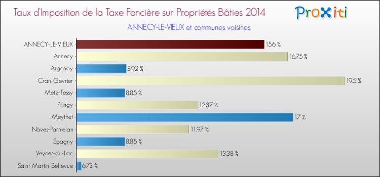 Taux d'imposition de la taxe foncière sur le bati 2014 pour ANNECY-LE-VIEUX et les communes proches Comparaison des taux d'imposition de la taxe foncière sur le bati 2014 pour ANNECY-LE-VIEUX et les communes voisines