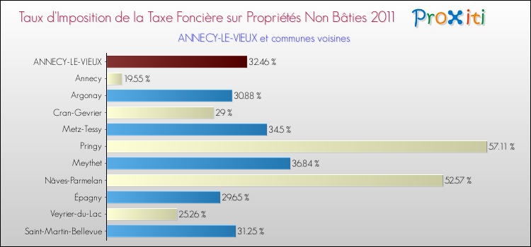 Taux d'imposition de la taxe foncière sur les immeubles et terrains non batis 2011 pour ANNECY-LE-VIEUX et les communes proches Comparaison des taux d'imposition de la taxe foncière sur les immeubles et terrains non batis 2011 pour ANNECY-LE-VIEUX et les communes voisines