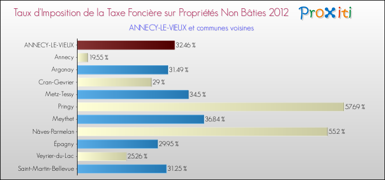 Taux d'imposition de la taxe foncière sur les immeubles et terrains non batis 2012 pour ANNECY-LE-VIEUX et les communes proches Comparaison des taux d'imposition de la taxe foncière sur les immeubles et terrains non batis 2012 pour ANNECY-LE-VIEUX et les communes voisines