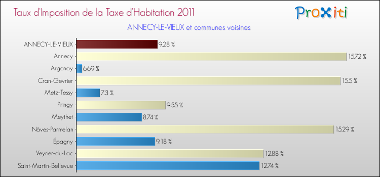 Taux d'imposition de la taxe d'habitation 2011 pour ANNECY-LE-VIEUX et les communes proches Comparaison des taux d'imposition de la taxe d'habitation 2011 pour ANNECY-LE-VIEUX et les communes voisines