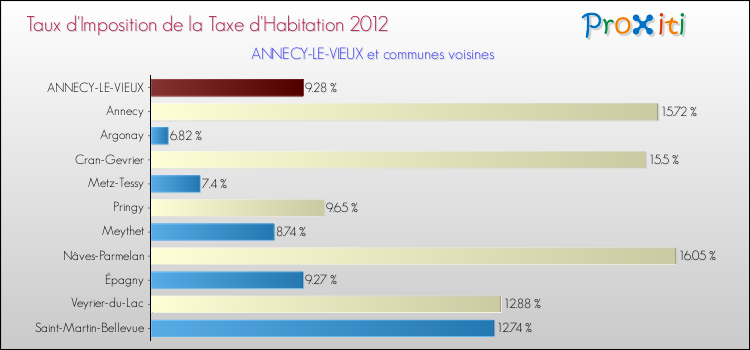 Taux d'imposition de la taxe d'habitation 2012 pour ANNECY-LE-VIEUX et les communes proches Comparaison des taux d'imposition de la taxe d'habitation 2012 pour ANNECY-LE-VIEUX et les communes voisines