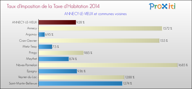Taux d'imposition de la taxe d'habitation 2014 pour ANNECY-LE-VIEUX et les communes proches Comparaison des taux d'imposition de la taxe d'habitation 2014 pour ANNECY-LE-VIEUX et les communes voisines