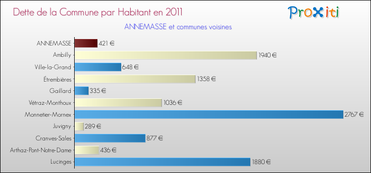 Dette par habitant de la commune en 2011 pour ANNEMASSE et les communes proches Comparaison de la dette par habitant de la commune en 2011 pour ANNEMASSE et les communes voisines