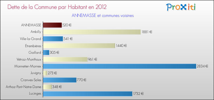 Dette par habitant de la commune en 2012 pour ANNEMASSE et les communes proches Comparaison de la dette par habitant de la commune en 2012 pour ANNEMASSE et les communes voisines