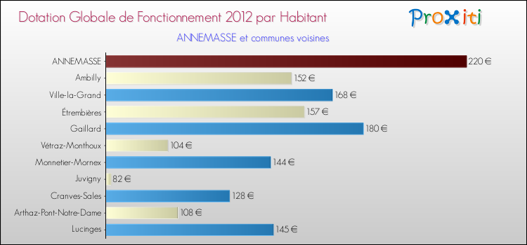 Montant des dotations globales de fonctionnement DGF par Habitant pour ANNEMASSE et les communes proches Comparaison des des dotations globales de fonctionnement DGF par habitant pour ANNEMASSE et les communes voisines