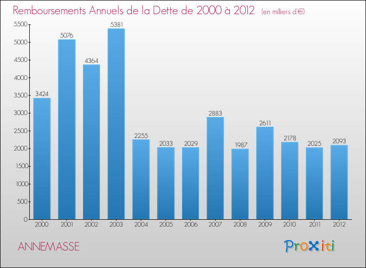 Evolution de l'annuité de la dette pour la commune de ANNEMASSE de 2000 à 2012 Annuités de la dette pour ANNEMASSE de 2000 à 2012