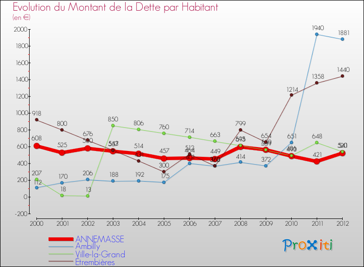 Evolution de la dette par habitant pour la commune de ANNEMASSE et les communes proches de 2000 à 2012 Comparaison de la dette par habitant pour ANNEMASSE et les communes voisines de 2000 à 2012