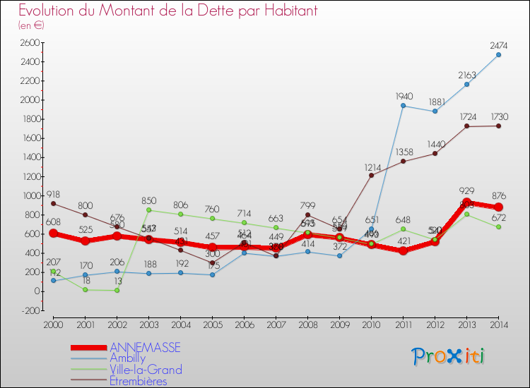 Evolution de la dette par habitant pour la commune de ANNEMASSE et les communes proches de 2000 à 2014 Comparaison de la dette par habitant pour ANNEMASSE et les communes voisines de 2000 à 2014