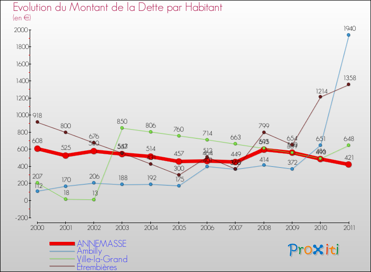 Evolution de la dette par habitant pour la commune de ANNEMASSE et les communes proches Comparaison de la dette par habitant pour ANNEMASSE et les communes voisines