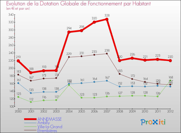 Evolution et montant de la dotation globale de fonctionnement par Habitant pour ANNEMASSE et les communes proches Comparaison des dotations globales de fonctionnement par habitant pour ANNEMASSE et les communes voisines