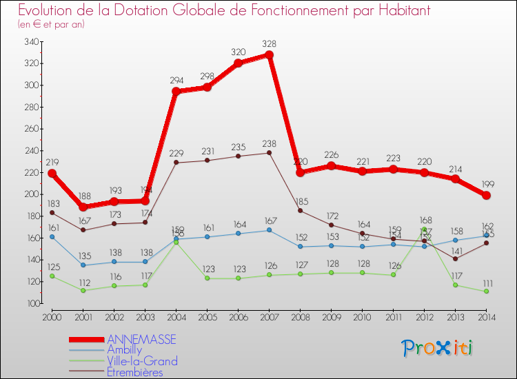 Evolution et montant de la dotation globale de fonctionnement par Habitant pour ANNEMASSE et les communes proches de 2000 à 2014. Comparaison des dotations globales de fonctionnement par habitant pour ANNEMASSE et les communes voisines de 2000 à 2014.