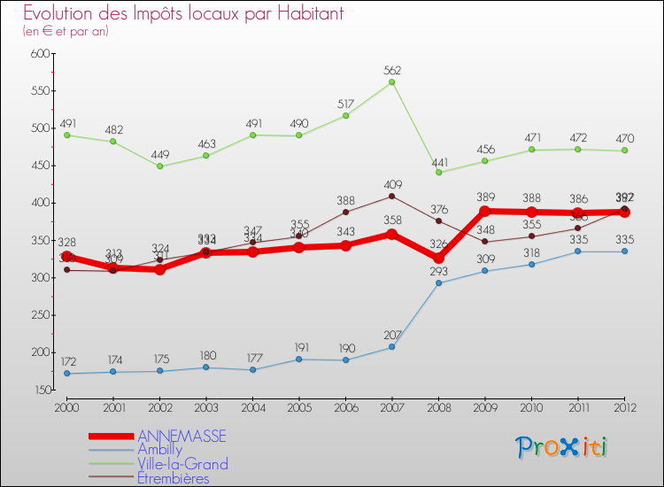 Evolution et montant des impôts locaux par Habitant pour ANNEMASSE et les communes proches Comparaison des impôts locaux par habitant pour ANNEMASSE et les communes voisines