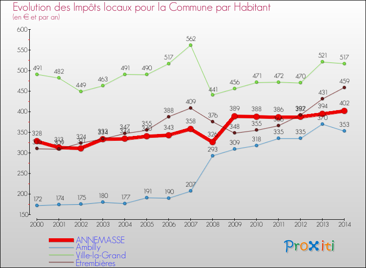 Evolution et montant des impôts locaux par Habitant pour ANNEMASSE et les communes proches de 2000 à 2014 Comparaison des impôts locaux par habitant pour ANNEMASSE et les communes voisines de 2000 à 2014