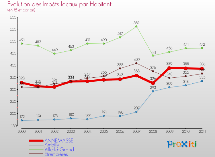 Evolution et montant des impôts locaux par Habitant pour ANNEMASSE et les communes proches Comparaison des impôts locaux par habitant pour ANNEMASSE et les communes voisines