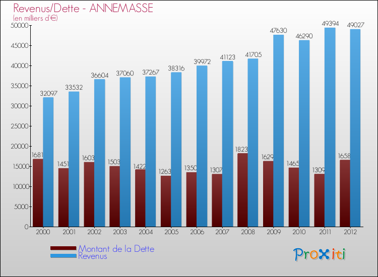 Evolution comparée de la dette et des revenus pour la commune de ANNEMASSE de 2000 à 2012 Comparaison de la dette et des revenus pour ANNEMASSE de 2000 à 2012