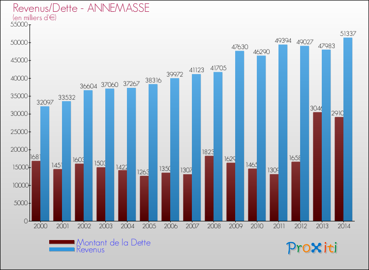 Evolution comparée de la dette et des revenus pour la commune de ANNEMASSE de 2000 à 2014 Comparaison de la dette et des revenus pour ANNEMASSE de 2000 à 2014