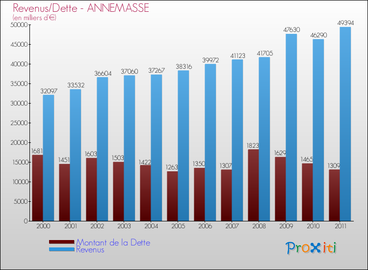 Evolution comparée de la dette et des revenus pour la commune de ANNEMASSE de 2000 à 2011 Comparaison de la dette et des revenus pour ANNEMASSE de 2000 à 2011