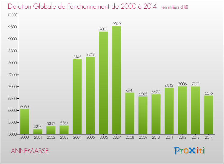 Evolution du montant de la Dotation Globale de Fonctionnement pour la commune de ANNEMASSE de 2000 à 2014 Evolution du montant de la Dotation Globale de Fonctionnement pour ANNEMASSE de 2000 à 2014