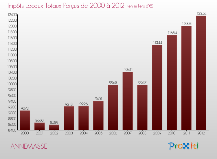 Evolution des Impôts Locaux pour la commune de ANNEMASSE de 2000 à 2012 Evolution des Impôts Locaux pour ANNEMASSE de 2000 à 2012