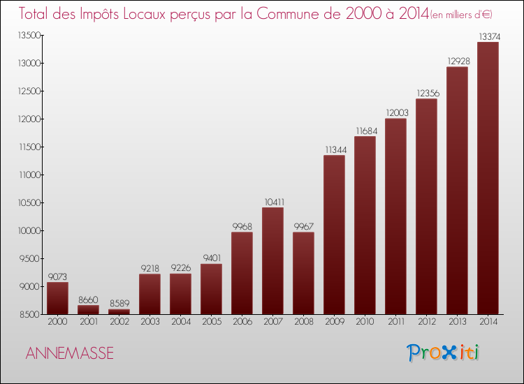 Evolution des Impôts Locaux pour la commune de ANNEMASSE de 2000 à 2014 Evolution des Impôts Locaux pour ANNEMASSE de 2000 à 2014