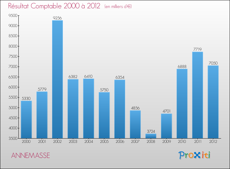 Evolution du résultat comptable pour la commune de ANNEMASSE de 2000 à 2012 Evolution du résultat comptable pour ANNEMASSE de 2000 à 2012