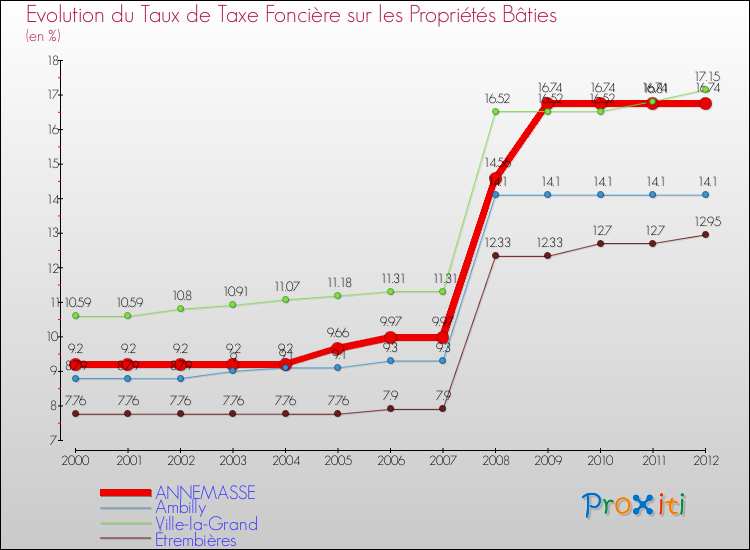 Evolution du taux de la taxe foncière sur le bati pour ANNEMASSE et les communes proches de 2000 à 2012 Comparaison des taux de taxe foncière sur le bati pour ANNEMASSE et les communes voisines de 2000 à 2012