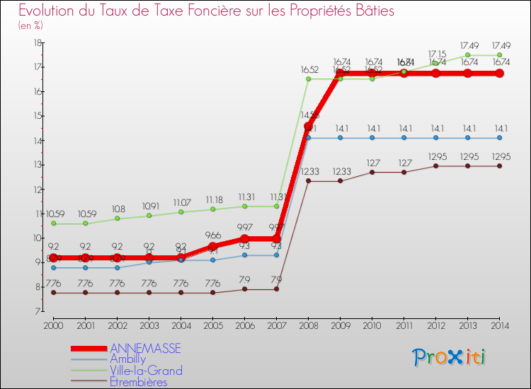 Evolution du taux de la taxe foncière sur le bati pour ANNEMASSE et les communes proches de 2000 à 2014 Comparaison des taux de taxe foncière sur le bati pour ANNEMASSE et les communes voisines de 2000 à 2014