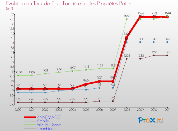 Evolution du taux de la taxe foncière sur le bati pour ANNEMASSE et les communes proches Comparaison des taux de taxe foncière sur le bati pour ANNEMASSE et les communes voisines