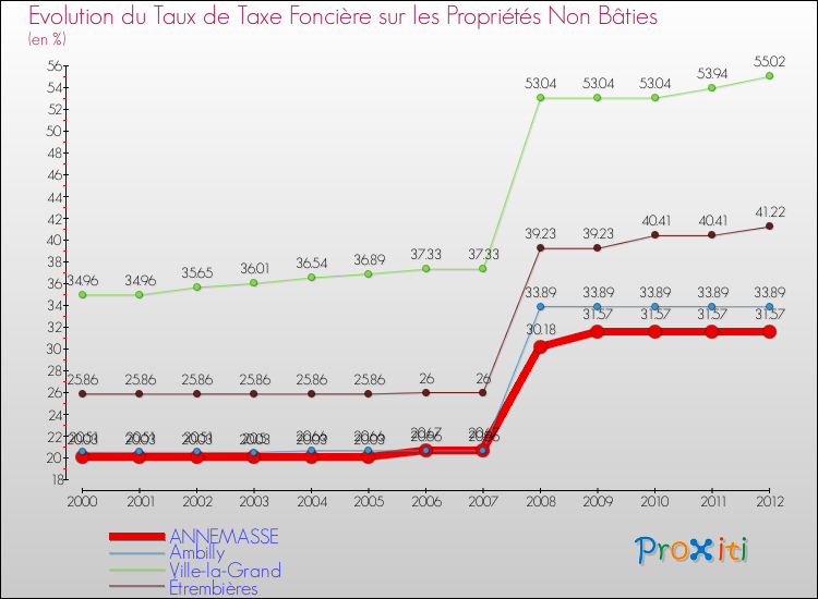 Evolution du taux de la taxe foncière sur les immeubles et terrains non batis pour ANNEMASSE et les communes proches de 2000 à 2012 Comparaison des taux de la taxe foncière sur les immeubles et terrains non batis pour ANNEMASSE et les communes voisines de 2000 à 2012