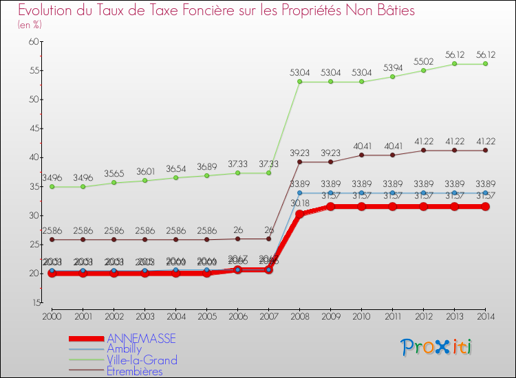 Evolution du taux de la taxe foncière sur les immeubles et terrains non batis pour ANNEMASSE et les communes proches de 2000 à 2014 Comparaison des taux de la taxe foncière sur les immeubles et terrains non batis pour ANNEMASSE et les communes voisines de 2000 à 2014