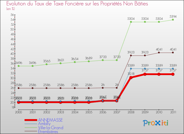 Evolution du taux de la taxe foncière sur les immeubles et terrains non batis pour ANNEMASSE et les communes proches Comparaison des taux de la taxe foncière sur les immeubles et terrains non batis pour ANNEMASSE et les communes voisines