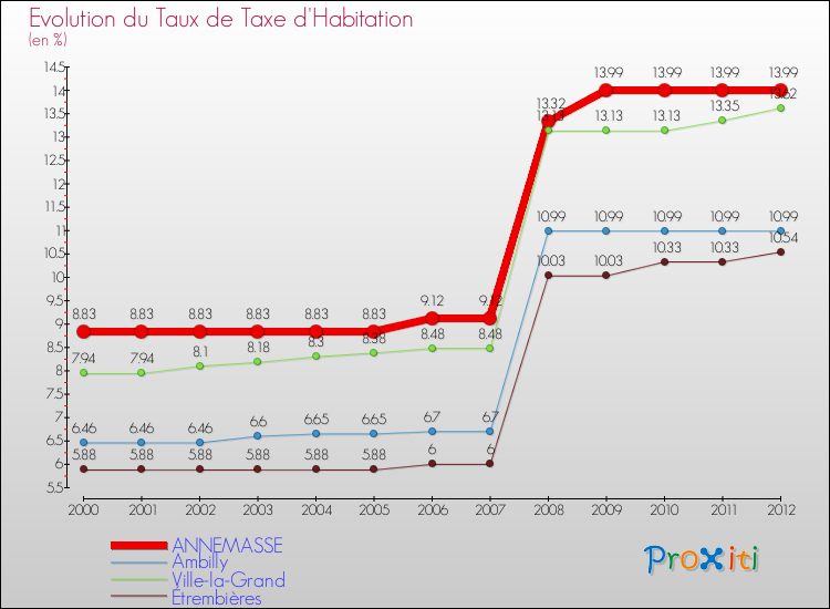 Evolution du taux de la taxe d'habitation pour ANNEMASSE et les communes proches Comparaison des taux de la taxe d'habitation pour ANNEMASSE et les communes voisines