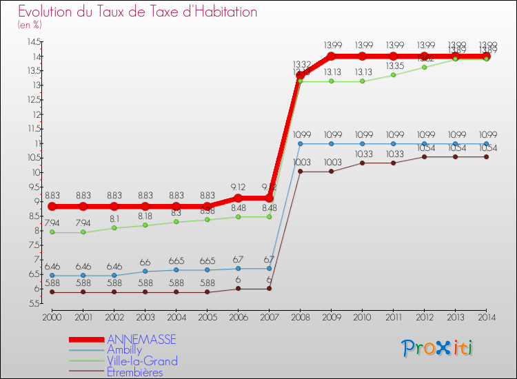 Evolution du taux de la taxe d'habitation pour ANNEMASSE et les communes proches de 2000 à 2014 Comparaison des taux de la taxe d'habitation pour ANNEMASSE et les communes voisines de 2000 à 2014