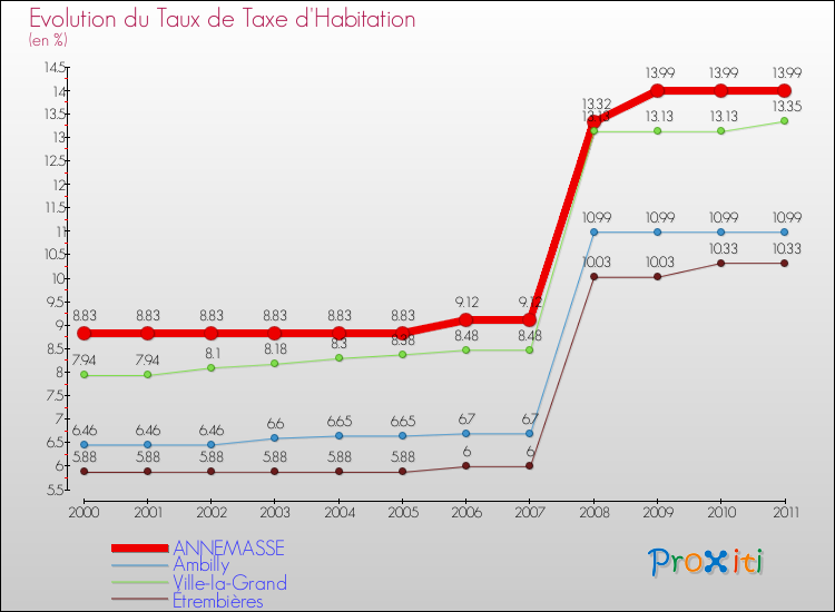 Evolution du taux de la taxe d'habitation pour ANNEMASSE et les communes proches Comparaison des taux de la taxe d'habitation pour ANNEMASSE et les communes voisines