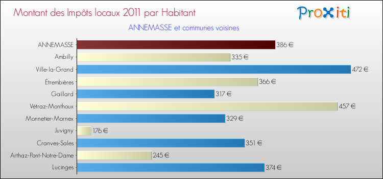 Montant des impôts locaux par Habitant pour ANNEMASSE et les communes proches Comparaison des impôts locaux par habitant pour ANNEMASSE et les communes voisines