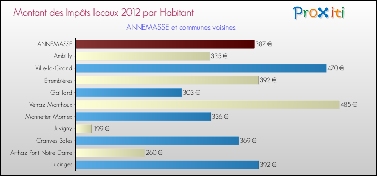 Montant des impôts locaux par Habitant pour ANNEMASSE et les communes proches Comparaison des impôts locaux par habitant pour ANNEMASSE et les communes voisines