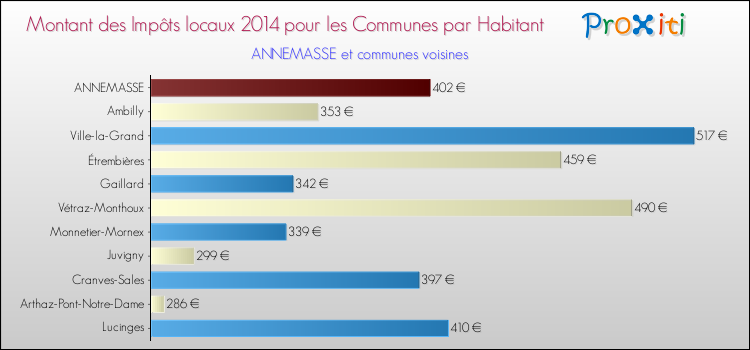 Montant des impôts locaux par Habitant pour ANNEMASSE et les communes proches en 2014 Comparaison des impôts locaux par habitant pour ANNEMASSE et les communes voisines en 2014