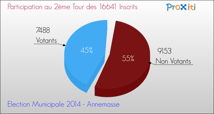 Participation au 2ème Tour des Elections Municipales 2014 de la commune de Annemasse Elections Municipales 2014 - Participation au 2ème Tour pour la commune de Annemasse