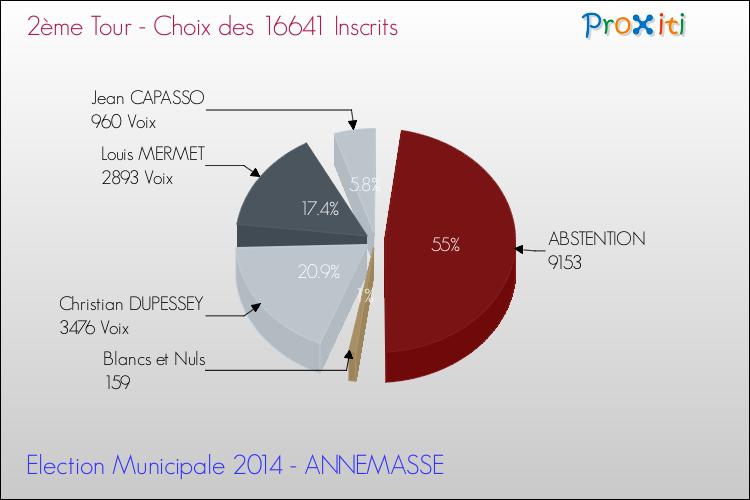 Résultats par rapport aux inscrits au 2ème Tour des Elections Municipales 2014 de la commune de ANNEMASSE Elections Municipales 2014 - Résultats par rapport aux inscrits au 2ème Tour pour la commune de ANNEMASSE