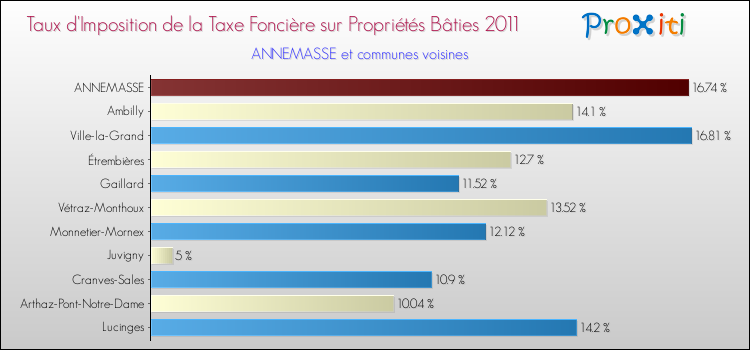 Taux d'imposition de la taxe foncière sur le bati 2011 pour ANNEMASSE et les communes proches Comparaison des taux d'imposition de la taxe foncière sur le bati 2011 pour ANNEMASSE et les communes voisines