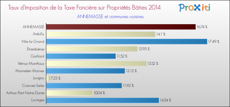 Taux d'imposition de la taxe foncière sur le bati 2014 pour ANNEMASSE et les communes proches Comparaison des taux d'imposition de la taxe foncière sur le bati 2014 pour ANNEMASSE et les communes voisines