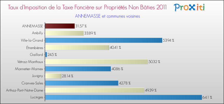 Taux d'imposition de la taxe foncière sur les immeubles et terrains non batis 2011 pour ANNEMASSE et les communes proches Comparaison des taux d'imposition de la taxe foncière sur les immeubles et terrains non batis 2011 pour ANNEMASSE et les communes voisines