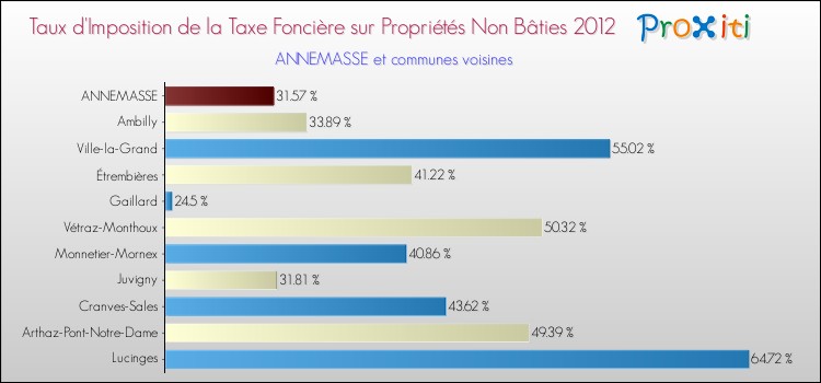 Taux d'imposition de la taxe foncière sur les immeubles et terrains non batis 2012 pour ANNEMASSE et les communes proches Comparaison des taux d'imposition de la taxe foncière sur les immeubles et terrains non batis 2012 pour ANNEMASSE et les communes voisines