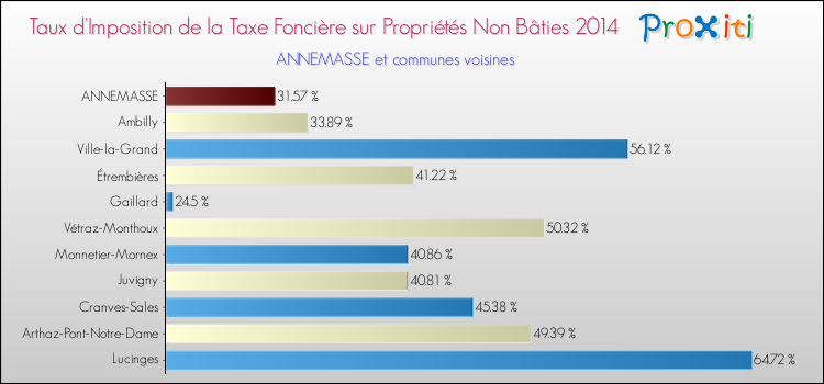 Taux d'imposition de la taxe foncière sur les immeubles et terrains non batis 2014 pour ANNEMASSE et les communes proches Comparaison des taux d'imposition de la taxe foncière sur les immeubles et terrains non batis 2014 pour ANNEMASSE et les communes voisines