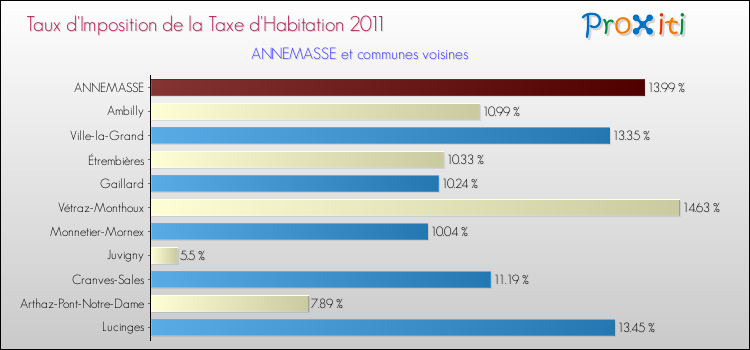 Taux d'imposition de la taxe d'habitation 2011 pour ANNEMASSE et les communes proches Comparaison des taux d'imposition de la taxe d'habitation 2011 pour ANNEMASSE et les communes voisines