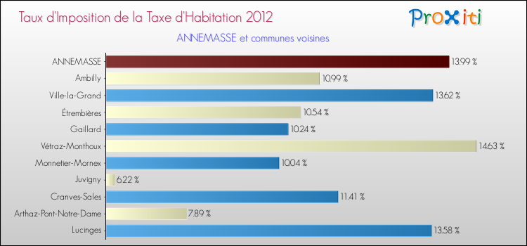 Taux d'imposition de la taxe d'habitation 2012 pour ANNEMASSE et les communes proches Comparaison des taux d'imposition de la taxe d'habitation 2012 pour ANNEMASSE et les communes voisines