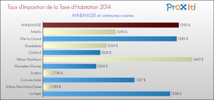 Taux d'imposition de la taxe d'habitation 2014 pour ANNEMASSE et les communes proches Comparaison des taux d'imposition de la taxe d'habitation 2014 pour ANNEMASSE et les communes voisines
