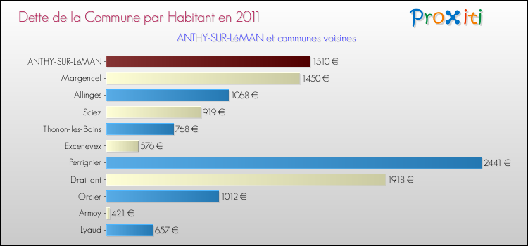 Dette par habitant de la commune en 2011 pour ANTHY-SUR-LéMAN et les communes proches Comparaison de la dette par habitant de la commune en 2011 pour ANTHY-SUR-LéMAN et les communes voisines