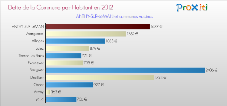 Dette par habitant de la commune en 2012 pour ANTHY-SUR-LéMAN et les communes proches Comparaison de la dette par habitant de la commune en 2012 pour ANTHY-SUR-LéMAN et les communes voisines